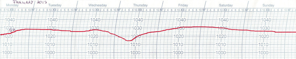 How To Get A Good Barogram – Metcheck