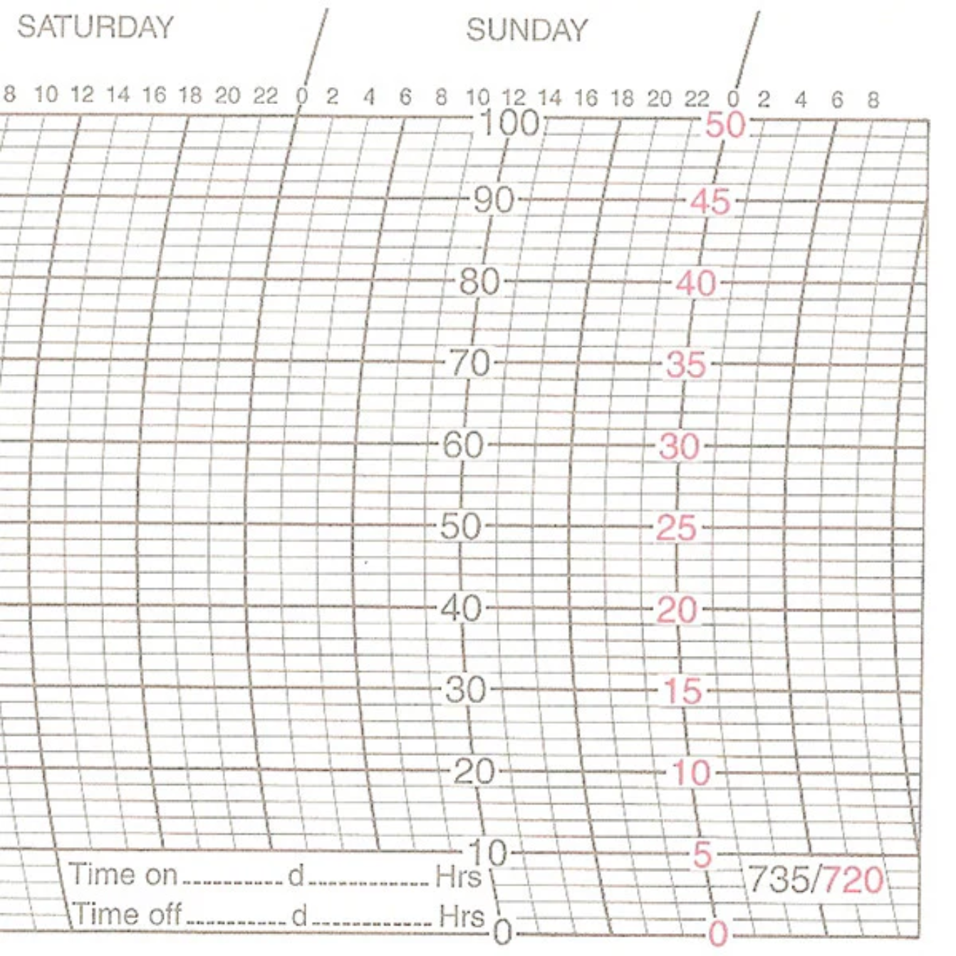 Metcheck 720 Thermohygrograph Chart