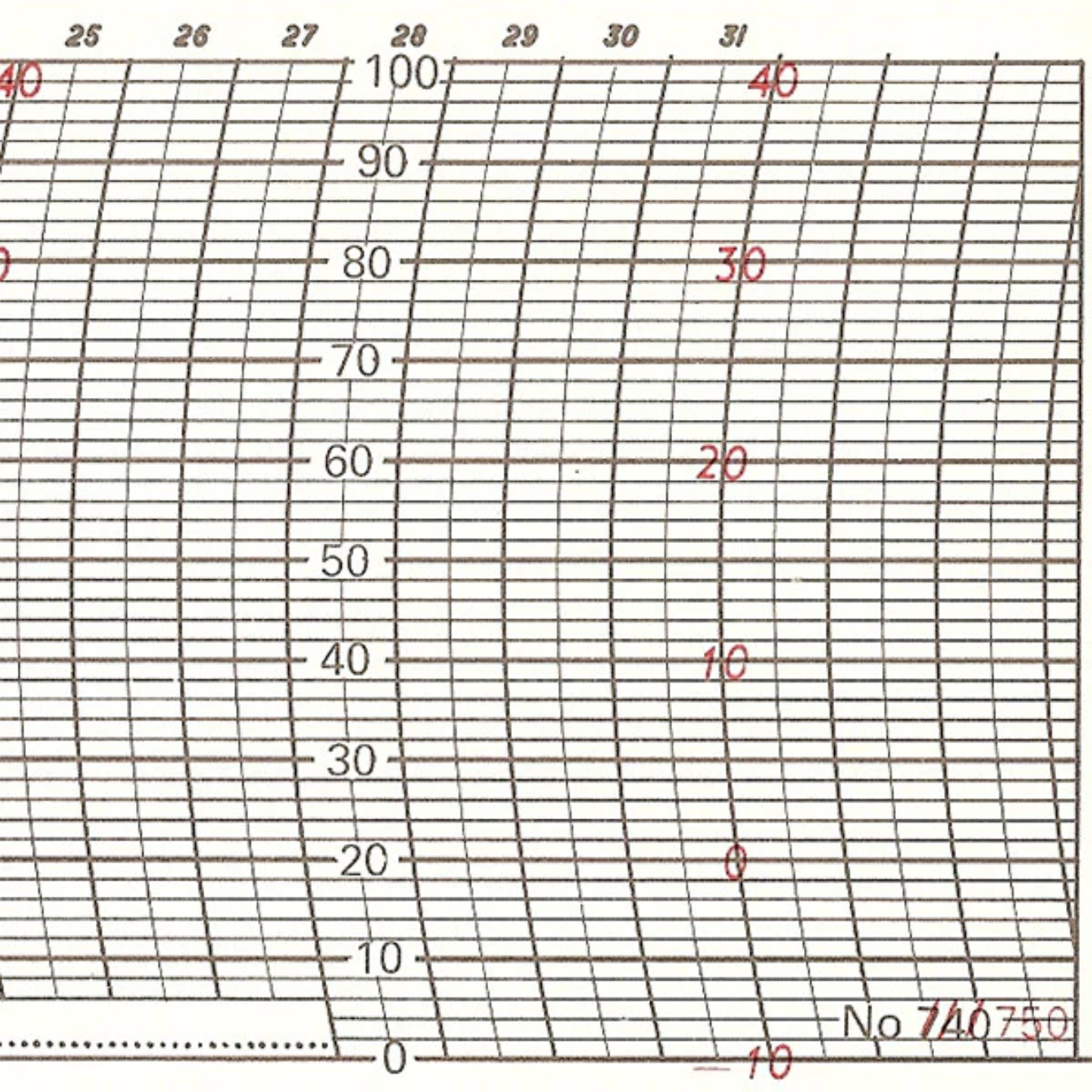 Metcheck 750 Thermohygrograph Chart
