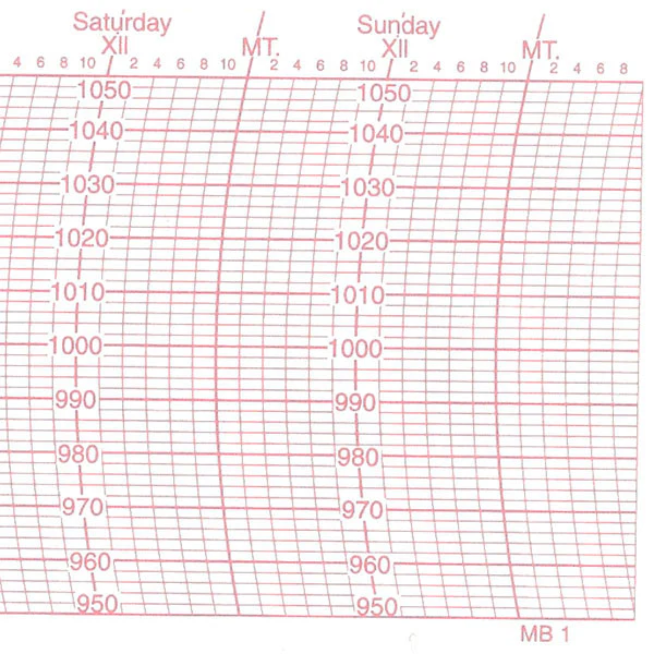 Metcheck MB1 Barograph Chart