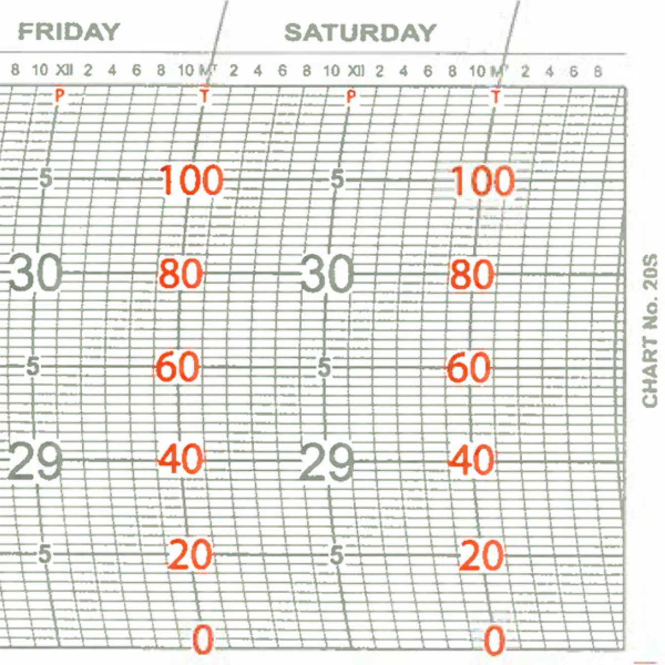 Metcheck 20S Thermobarograph Chart