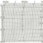 Metcheck 3FS Barograph Chart